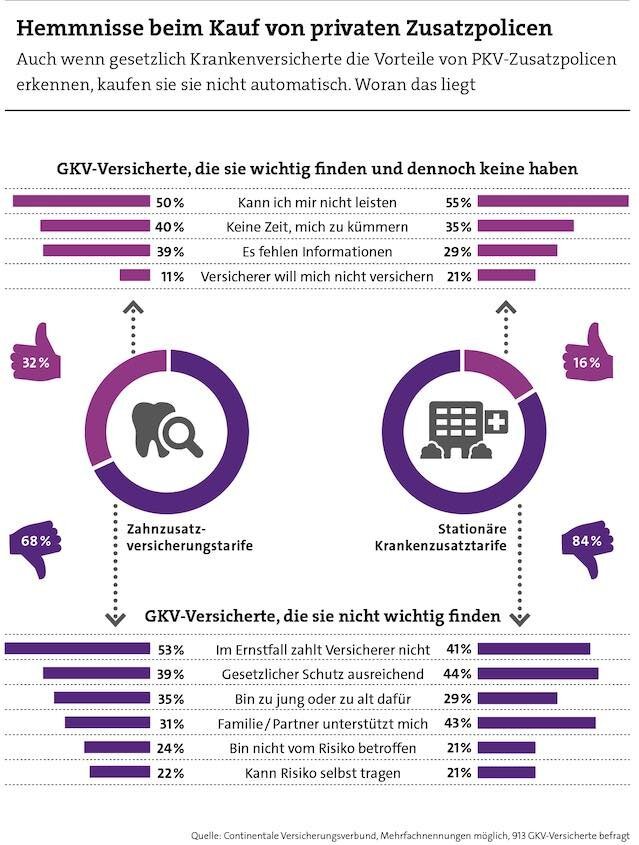 Zusatzversicherungen: Sinnvoll oder unnötig?