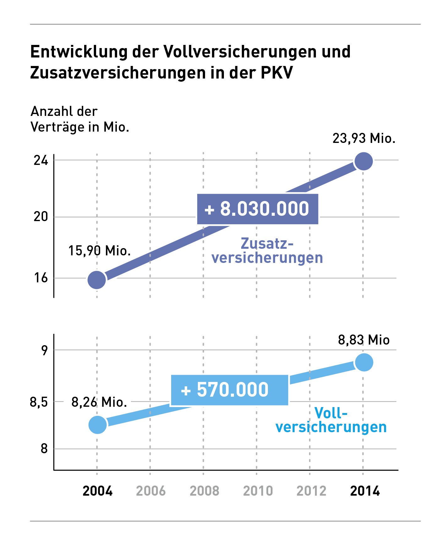 Zusatzversicherungen zur gesetzlichen Krankenversicherung